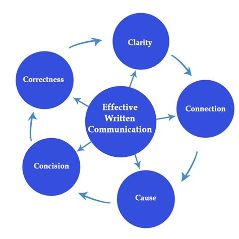 Written Communication: Definition, Example, Advantages & Limitations - Parsadi