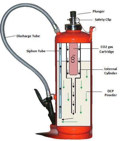 Fire Protection Equipment Manufacturers | Fire extinguisher, Fire ...