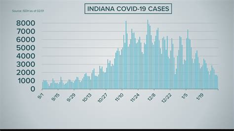 What's behind Indiana's COVID-19 decline? | wthr.com