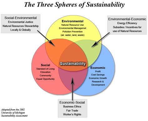 Sustainability Strategy Map - Green Moves