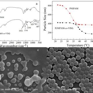 The curve of the adsorption capacity of PNIPAM and P(NIPAM-co-VIM ...