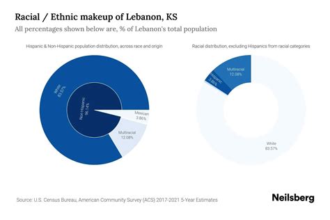 Lebanon, KS Population by Race & Ethnicity - 2023 | Neilsberg