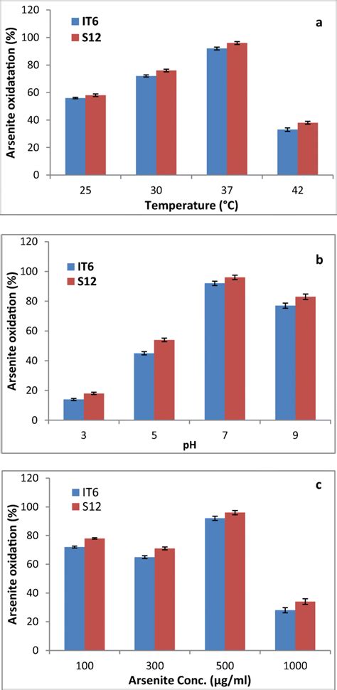 Arsenite oxidation potential of P. monteilii (IT6) and B. infantis... | Download Scientific Diagram