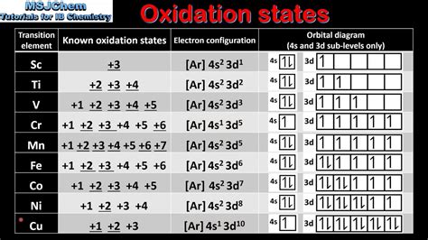 S3.1.9 Oxidation states of the transition elements (HL) - YouTube