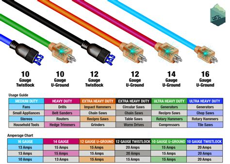 What Gauge Extension Cord Do I Need for an RV?