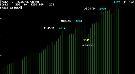 DJIA Monthly Chart