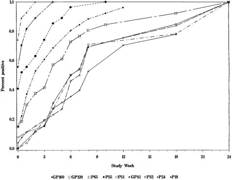 Development of Western blot bands in 25 patients with primary HIV-1 ...