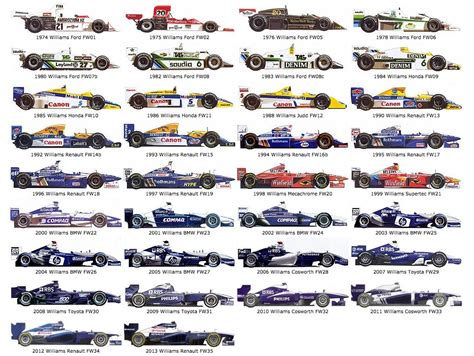 Illustration: Every Williams Formula 1 car | Williams formula 1 ...