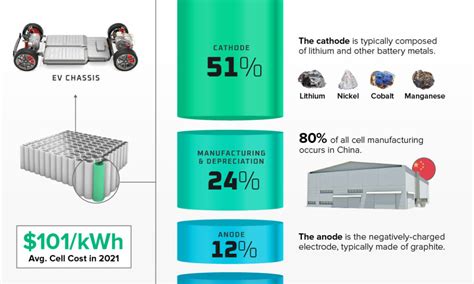 Breaking Down The Cost Of An EV Battery Cell, 51% OFF