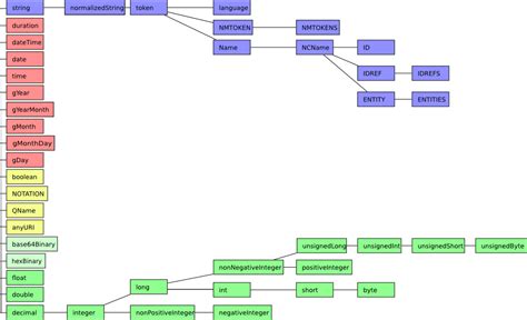 Initiation aux Schema XML