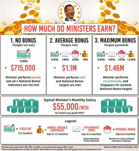 How Is A Minister's Salary And Bonus Calculated? We Break It Down For You