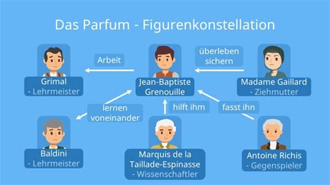 Das Parfum - Zusammenfassung • Inhaltsangabe (2023)