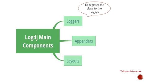 Log4j components | Log4J tutorial - YouTube