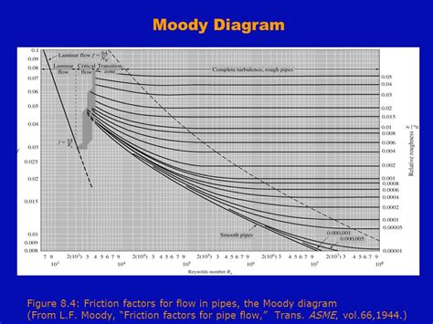 Printable Moody Diagram