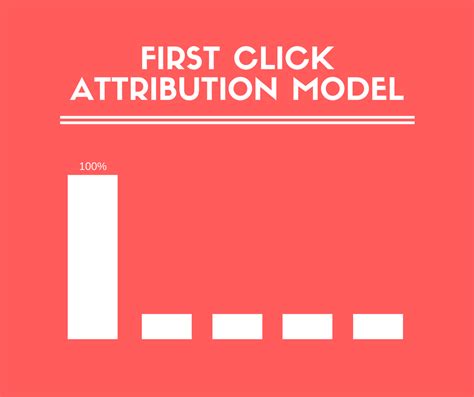 Which Attribution Model is Right for You?