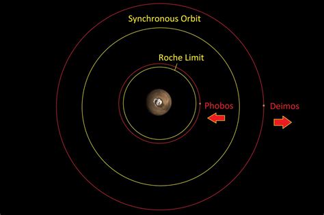 Phobos and Deimos: Two Moons, From One Source? – Virtual Orbit