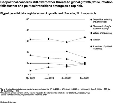 2023 Global economic outlook | McKinsey