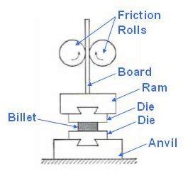 How a Forging Hammer Works - Drop Forging Processes: Design and Working Parts of a Forging Hammer