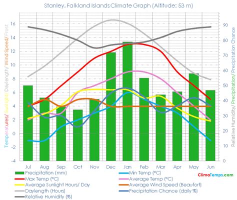 Stanley Climate Stanley Temperatures Stanley, Falkland Islands Weather Averages