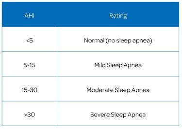 What is AHI? Navigating Sleep Apnea & CPAP Therapy – CPAP Direct