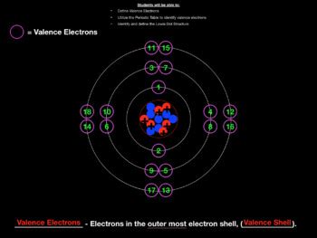 Valence Electrons & Lewis Dot Structure Keynote by DeCicco Science