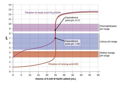 20 Extraordinary Facts About Acid-Base Titration Curve - Facts.net