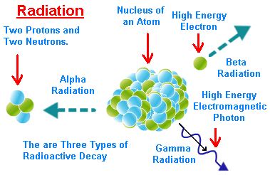 Gamma Rays- Formation, Properties, Their difference with X Rays and Applications - Explained ...