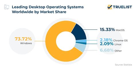 Linux Statistics 2023 - TrueList