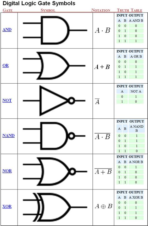 Types Of Logic Gates With Diagram