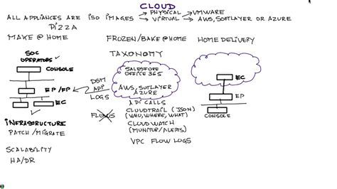 Qradar Siem Architecture Diagram