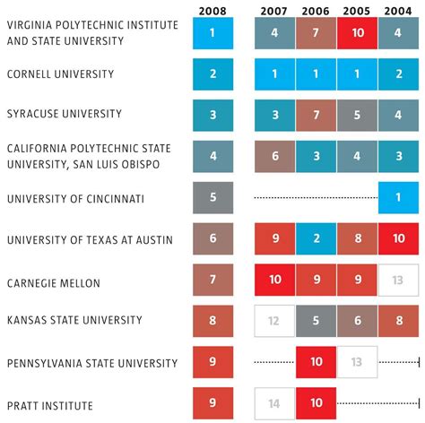 The Top Architecture Schools in USA | Architect Magazine