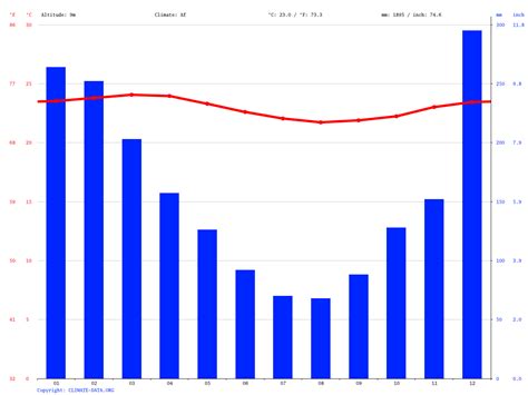 Papeete climate: Average Temperature, weather by month, Papeete water ...