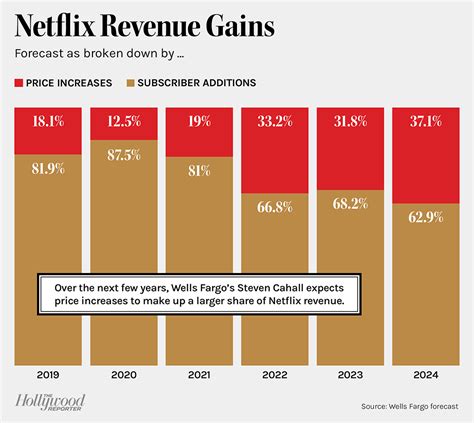 Netflix’s Stock: Will It Become Less Driven by Subscriber Growth?