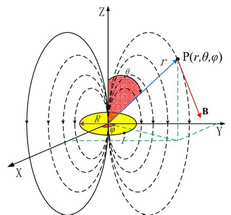 A dipole magnetic field in spherical coordinate | Download Scientific ...