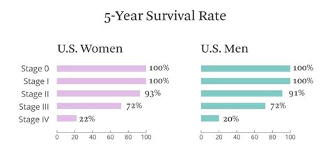 Stage 4 Breast Cancer Survival Rate By Age - CancerOz