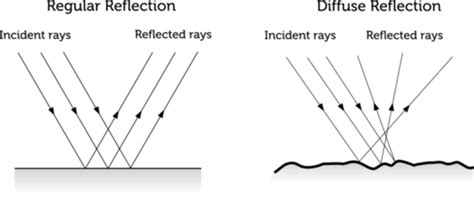 Law of Reflection | CK-12 Foundation