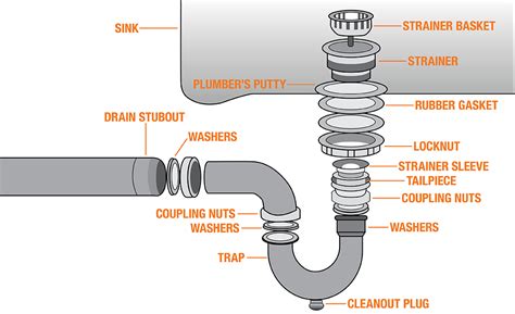 Kitchen Sink Drain Diagram | Dandk Organizer