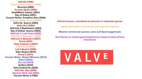 Thoughts on my categorizes of Valve games? : r/Steam