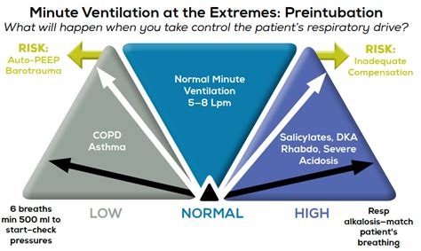 Éviter les catastrophes des voies respiratoires sur les extrêmes de la ventilation minute | ISNCA