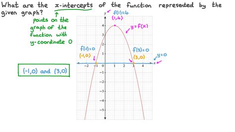 Question Video: Finding 푥-Intercepts from a Given Graph | Nagwa