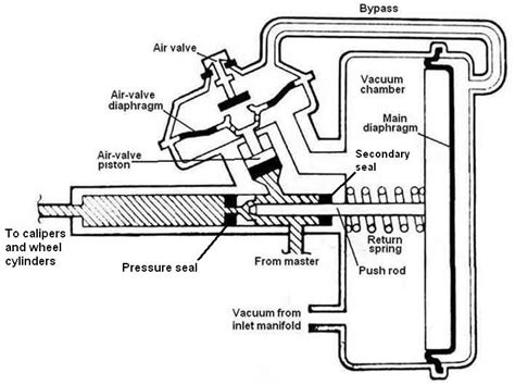 Remote Brake Servo