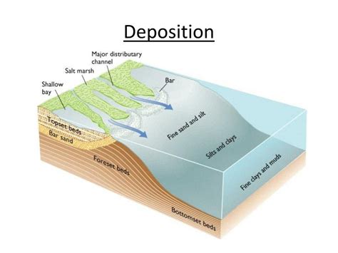 PPT - Erosion and Deposition PowerPoint Presentation, free download ...