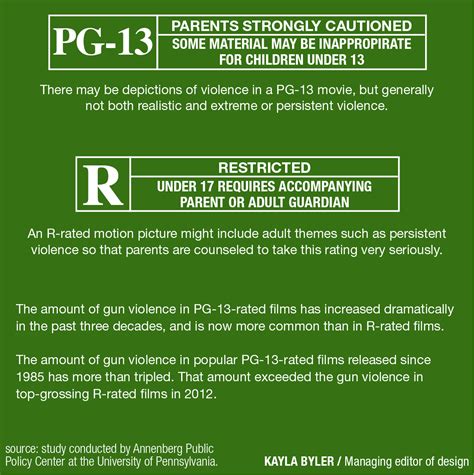 Study: 3x more gun violence in PG-13 movies than R – The Lantern