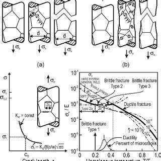 Mechanisms of non-brittle fracture: a) ductile, b) rupture, c) fracture ...