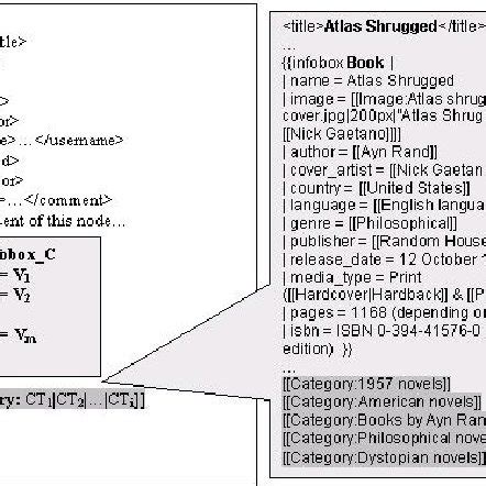 An Example of a Wiki Page with {{Infobox}} and Category Information ...