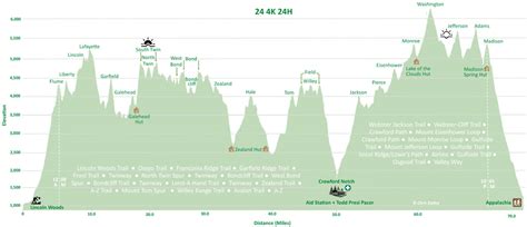 Hiking in the White Mountains: Elevation Profiles