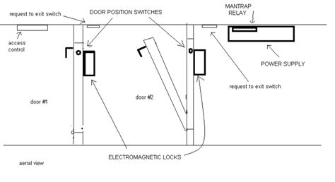 How to Create a Basic Man Trap System | TurboFuture