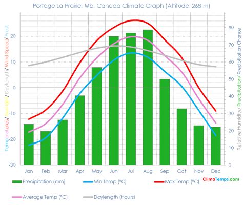 Portage La Prairie, Mb Climate Portage La Prairie, Mb Temperatures ...