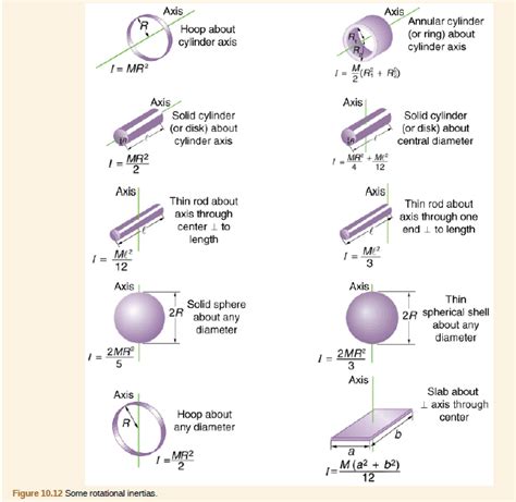 moment of inertia of a rod - WizEdu