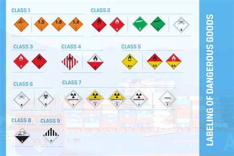 DANGEROUS GOODS: CLASSES AND LABELING